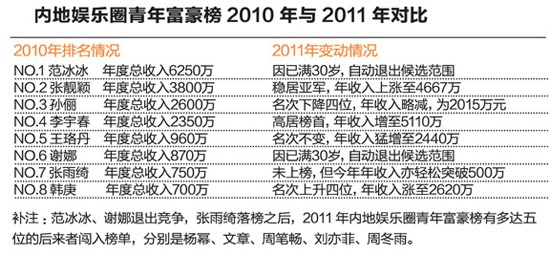点击图片查看详情 收入证明_娱乐圈年度收入排行榜