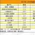 國內(nèi)上半年票房解讀：好萊虎頹了 華誼老二了