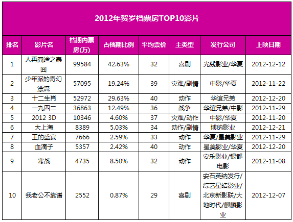 2012年贺岁档票房前十