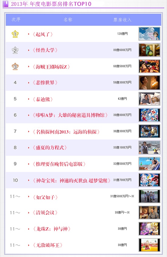 2013日本票房:动画电影的完胜 真人电影的苦战