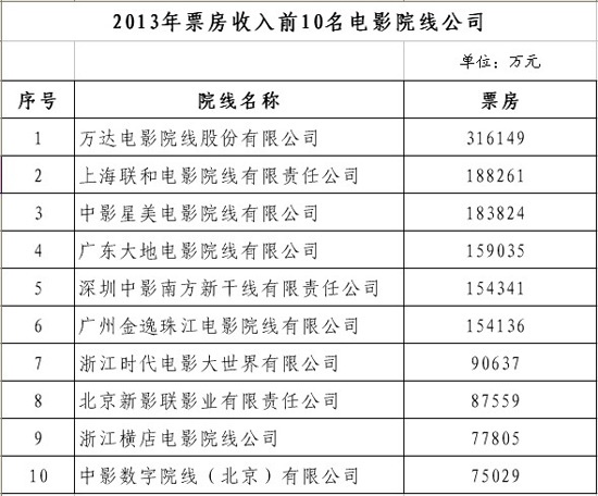 广电总局公布2013电影概况 国产片票房前10曝
