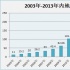 2013年票房217亿增幅近3成 国产片127亿超外片