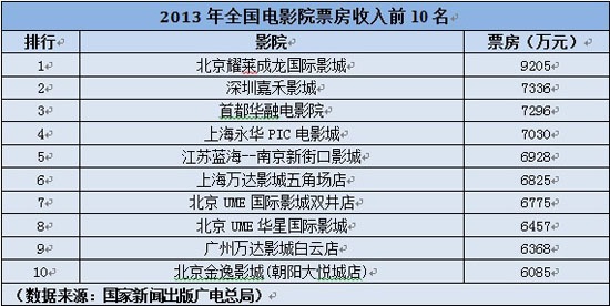 全国电影总票房_全国电影票房收入(2)