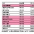 情人節(jié)后愛情片票房大縮水 僅《北愛》成大贏家