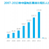 電影廣告“精細(xì)“營銷 五年增長規(guī)模上漲784％