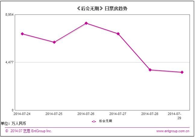 《后会无期》首周票房折线图