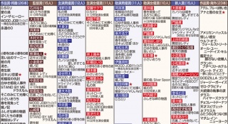 日本报知奖提名公布 《浪客剑心》7项提名领跑
