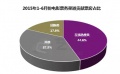 2015上半年線上票房超六成 網(wǎng)絡(luò)消費生態(tài)初現(xiàn)端倪