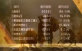 周末影市前瞻出炉 《捉妖记》势头强劲超“变4”