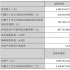 萬達院線上半年凈賺6億 銀幕數增加線上漲幅高