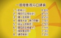 一周观众口碑排行榜出炉 《极限挑战》强势来袭