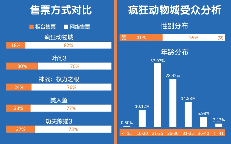 疯狂动物城票房详解内地首部10亿动画将诞生