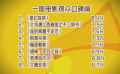 一周觀眾口碑榜出爐 《大唐玄奘》最帥唐僧成賣點(diǎn)