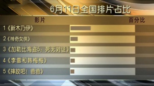 《新木乃伊》排片居首位 单日1.19亿票房引领大盘