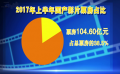 上半年影市報(bào)收271.75億 下半年期待國(guó)產(chǎn)片發(fā)力