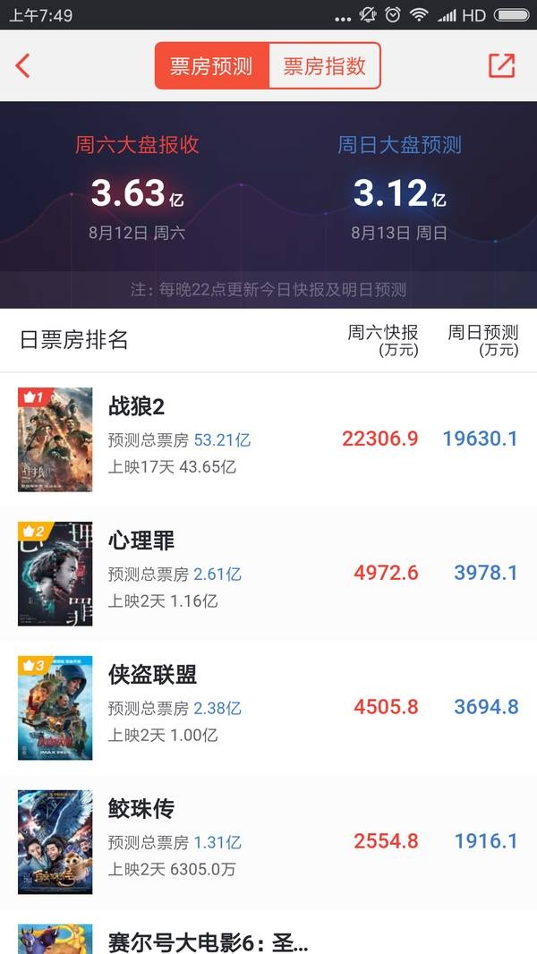 《战狼2》成首部跻身全球票房TOP100的中国
