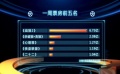 《戰(zhàn)狼2》總票房破51億 《二十二》票房過億