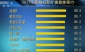暑期檔觀眾滿意度出爐 《戰(zhàn)狼2》成“雙料第一”