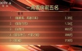 小蜘蛛侠领跑风头正劲 《猩球崛起3》即将来袭