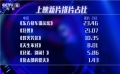 周末市场调查：《东方快车谋杀案》夺单日冠军