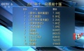 十一月圆满收官  2017年至今累计票房突破507亿