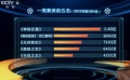 一周票房总计6.23亿 《熊出没·变形记》表现不俗