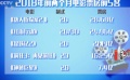 2018影市开年票房超150亿 火爆之中出现两大现象