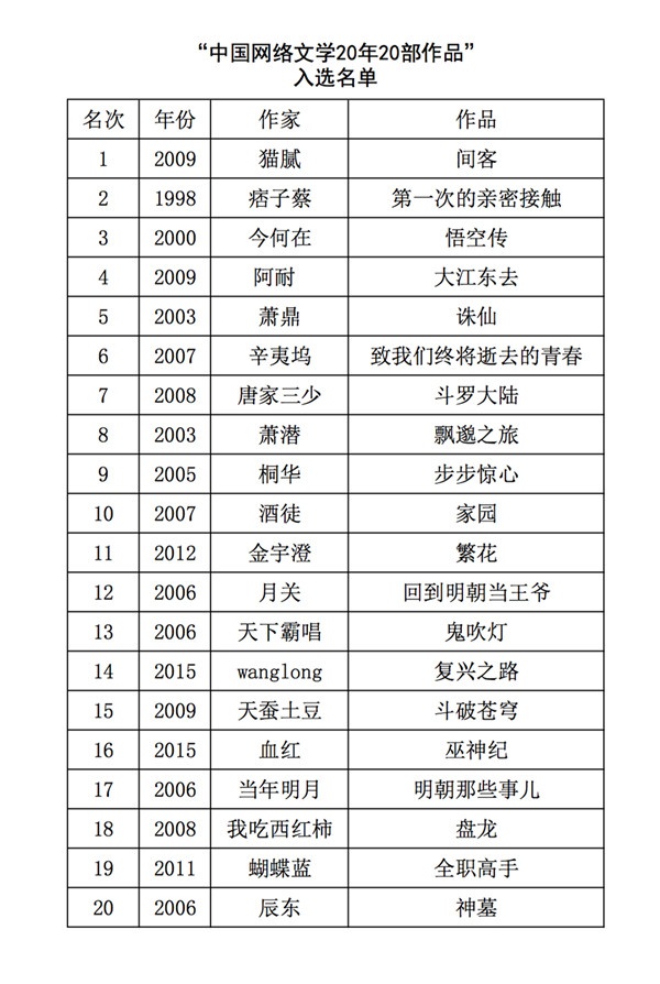 中国作协评选网文20年20部佳作 还剩多少大IP？