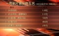 《头号玩家》脱颖而出 《遇见你真好》遭遇滑铁卢
