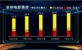 電影產(chǎn)業(yè)報告出爐 中國穩(wěn)坐全球第二大電影市場
