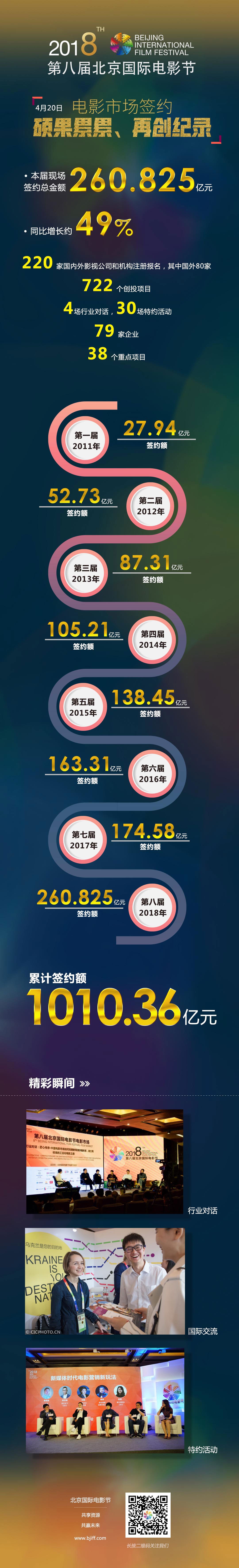 北京国际电影节市场签约总额260.825亿 再破纪录