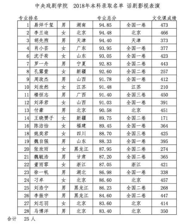 易烊千玺工作室公布中戏"双科第一",却因为一张表格被