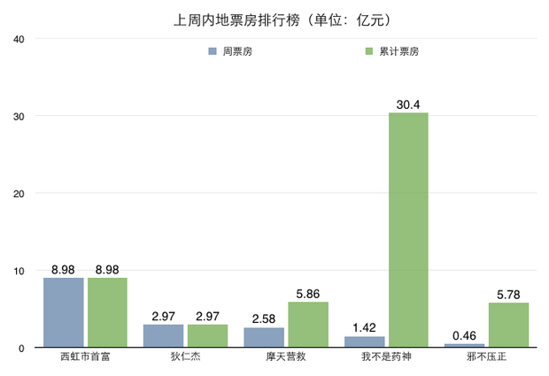 《西虹市首富》发力 7月内地票房首次破60亿大关(图1)