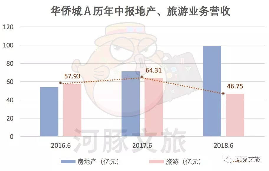 华侨城BOB盘口前三季度营业收入16396亿元同比下降29％旅游综合