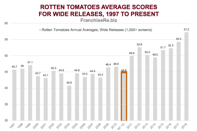 电影变得越来越好了？烂番茄网站平均分逐年上涨(图2)