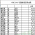 中戲2019藝考專業(yè)成績(jī)新鮮出爐 蔣依依排名第15