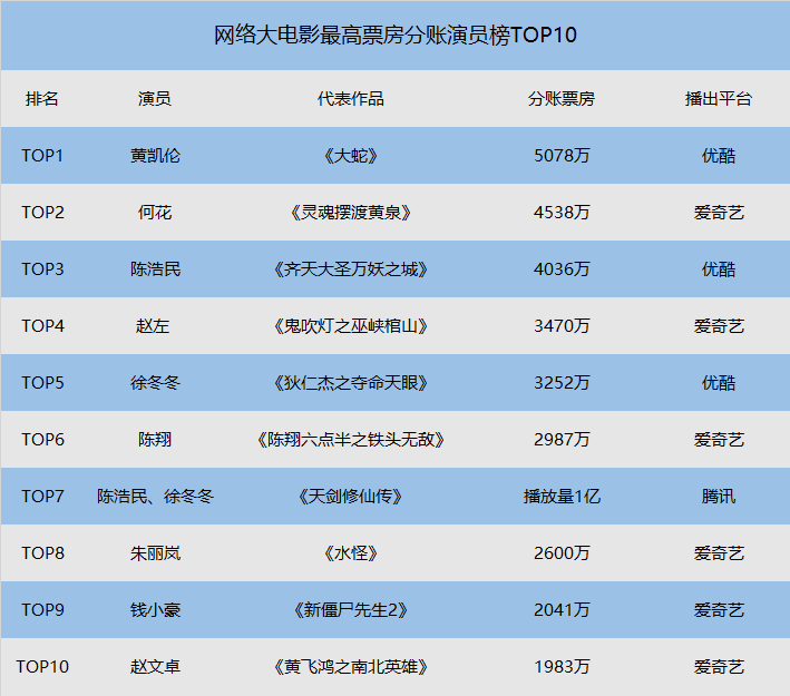 20162019网络大电影最高票房分账演员榜top10全新出炉