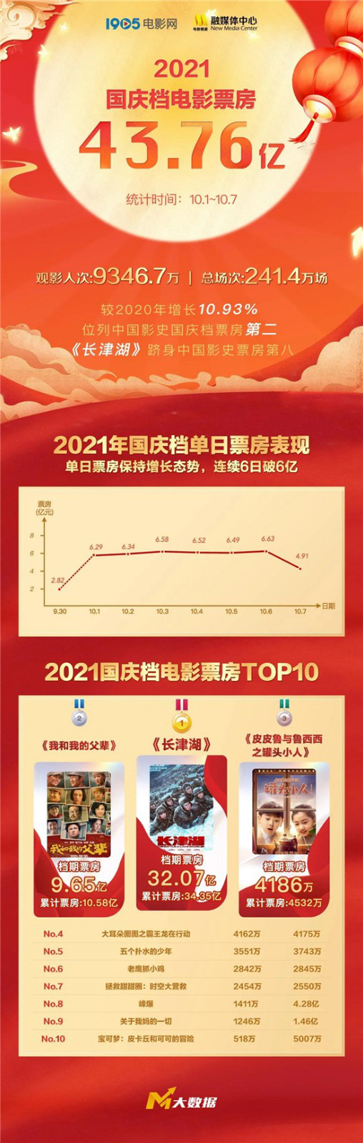 2021年10月1,2021年10月 2021国庆档4376亿收官长津湖创造影史纪录