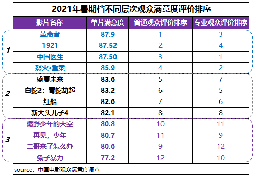 2021暑期档电影市场保量重质档期满意度856分同比提升