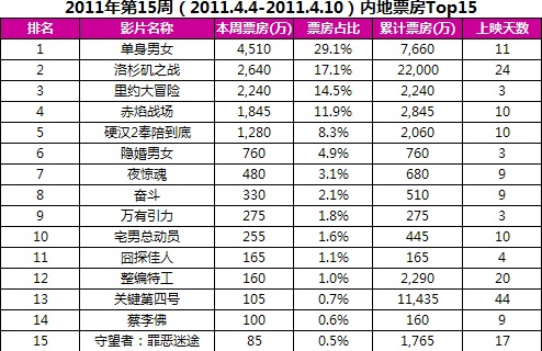 [专稿]内地票房综述：《单身男女》夺冠[组图]