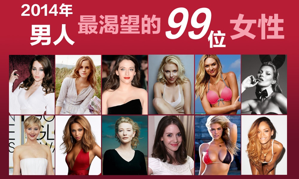 外媒评男性最渴望99位女性 龙女第一劳伦斯第四