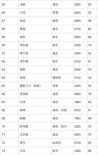 福布斯中国名人榜出炉 范冰冰得冠小鲜肉上榜