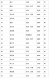 福布斯中国名人榜出炉 范冰冰得冠小鲜肉上榜