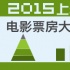 1905獨家策劃：2015上半年電影票房大數據報告