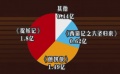 200期：中國電影單日票房破4億 《捉妖記》獲好評