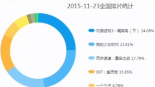 《饥饿游戏》首周破亿 观众：结局平淡低于预期