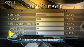 《新木乃伊》单日收获2517万 稳坐单日票房榜首位