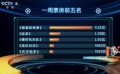 《羞羞的铁拳》能否破20亿 《天才枪手》强势来袭