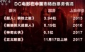漫威佳作不断如日中天 DC成绩落后欲后发制人