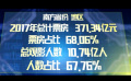 2017中國電影年度數(shù)據(jù)發(fā)布 南北方觀影方式大不同